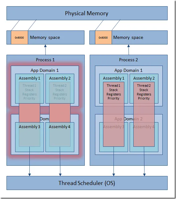 Processes in .NET Framework