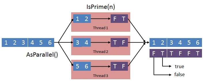 Parallel segmentation of the sequence