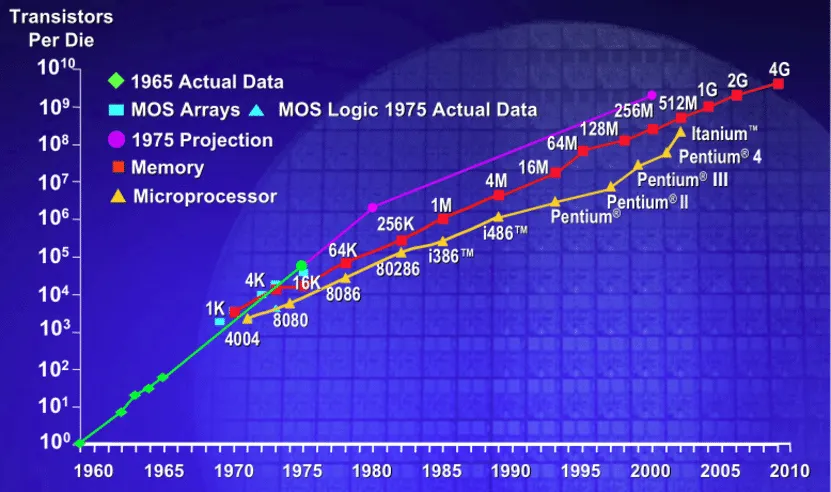 Moore's law