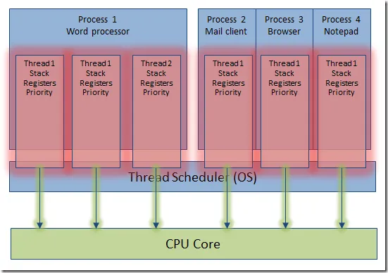 Threads executing on a single processor core