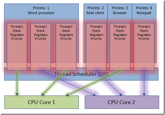 Threads executing on multiple cores simultaneously
