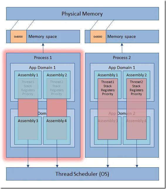 A Windows process