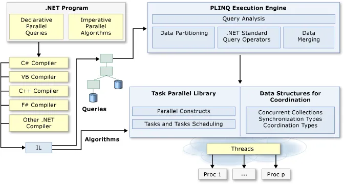 Task Parallel Library